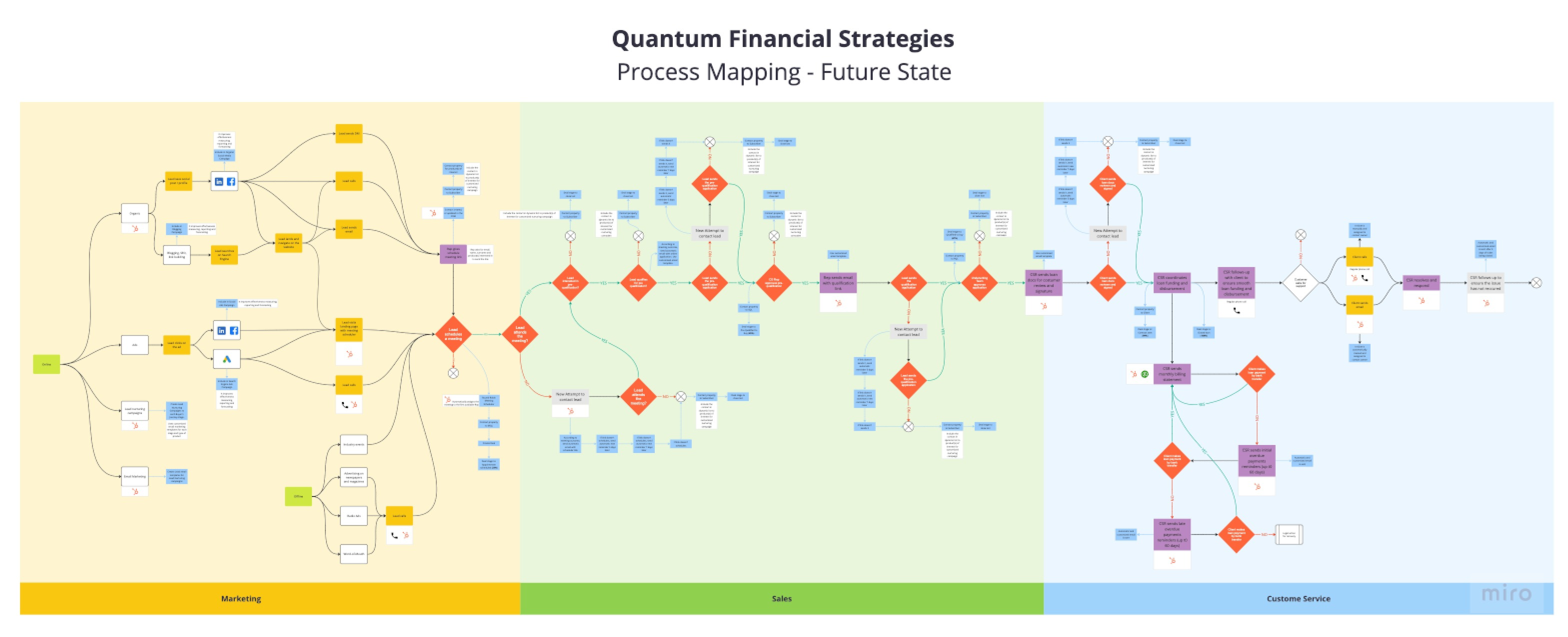Process Mapping - Future State - Quantum FS